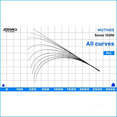 Zenaq Defi Muthos Sonio 100M RG 305cm 10-100gr Shore Jigging Kamışı - 6