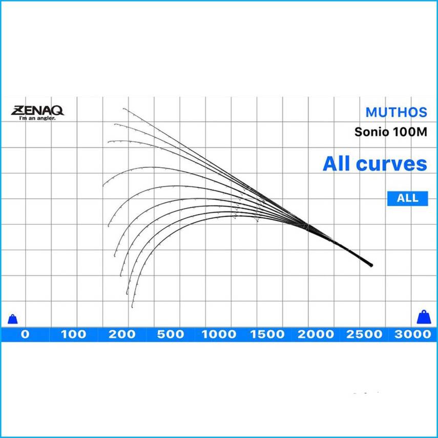 Zenaq Defi Muthos Sonio 100M RG 305cm 10-100gr Shore Jigging Kamışı - 6